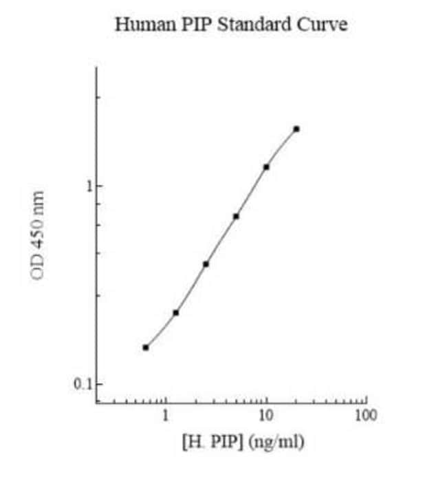 Novus Biologicals Human PIP ELISA Kit (Colorimetric) 1 KitImmunoassay Fisher Scientific